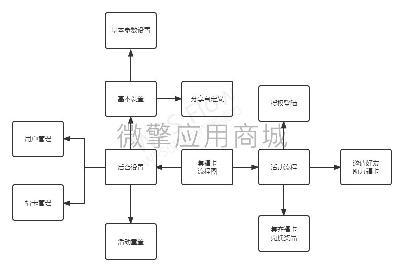 集福卡赢好礼小程序制作，集福卡赢好礼网站系统开发-第4张图片-小程序制作网