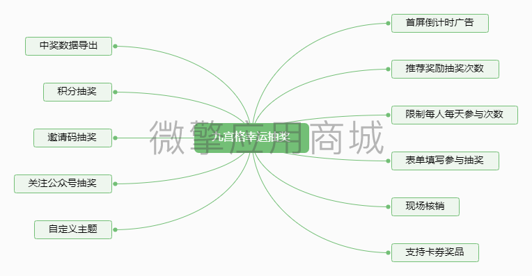 九宫格幸运抽奖小程序制作，九宫格幸运抽奖网站系统开发-第1张图片-小程序制作网