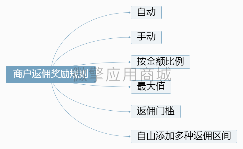 子商户返佣小程序制作，子商户返佣网站系统开发-第2张图片-小程序制作网