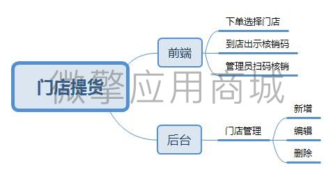 智信商城门店提货小程序制作，智信商城门店提货网站系统开发-第8张图片-小程序制作网