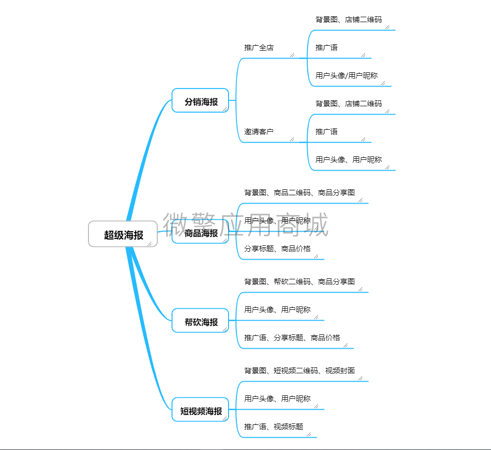 壹佰门店V2海报小程序制作，壹佰门店V2海报网站系统开发-第1张图片-小程序制作网