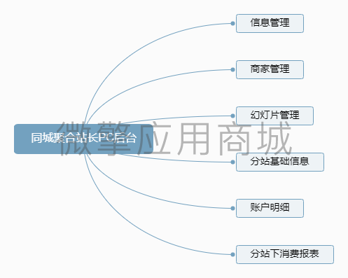 同城聚合站长PC后台小程序制作，同城聚合站长PC后台网站系统开发-第1张图片-小程序制作网