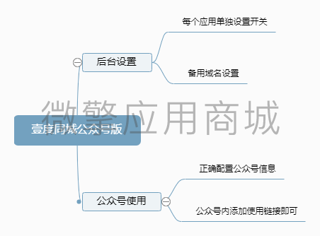 壹度同城公众号版小程序制作，壹度同城公众号版网站系统开发-第3张图片-小程序制作网