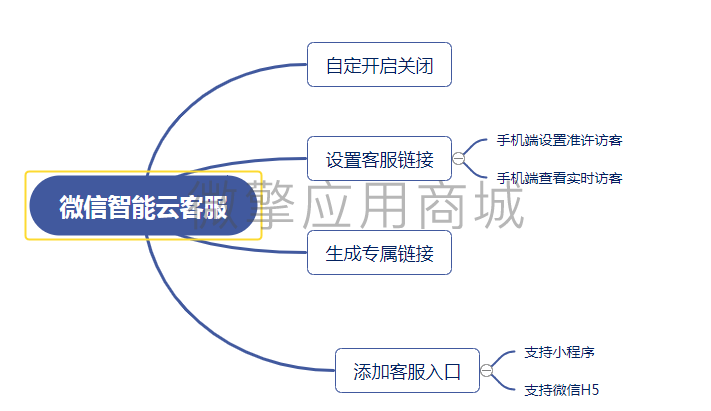 微信智能云客服小程序系统开发制作，微信智能云客服商城小程序公众号网站APP系统功能制作