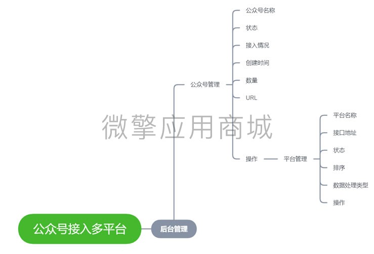 公众号接入多平台小程序制作，公众号接入多平台网站系统开发-第5张图片-小程序制作网