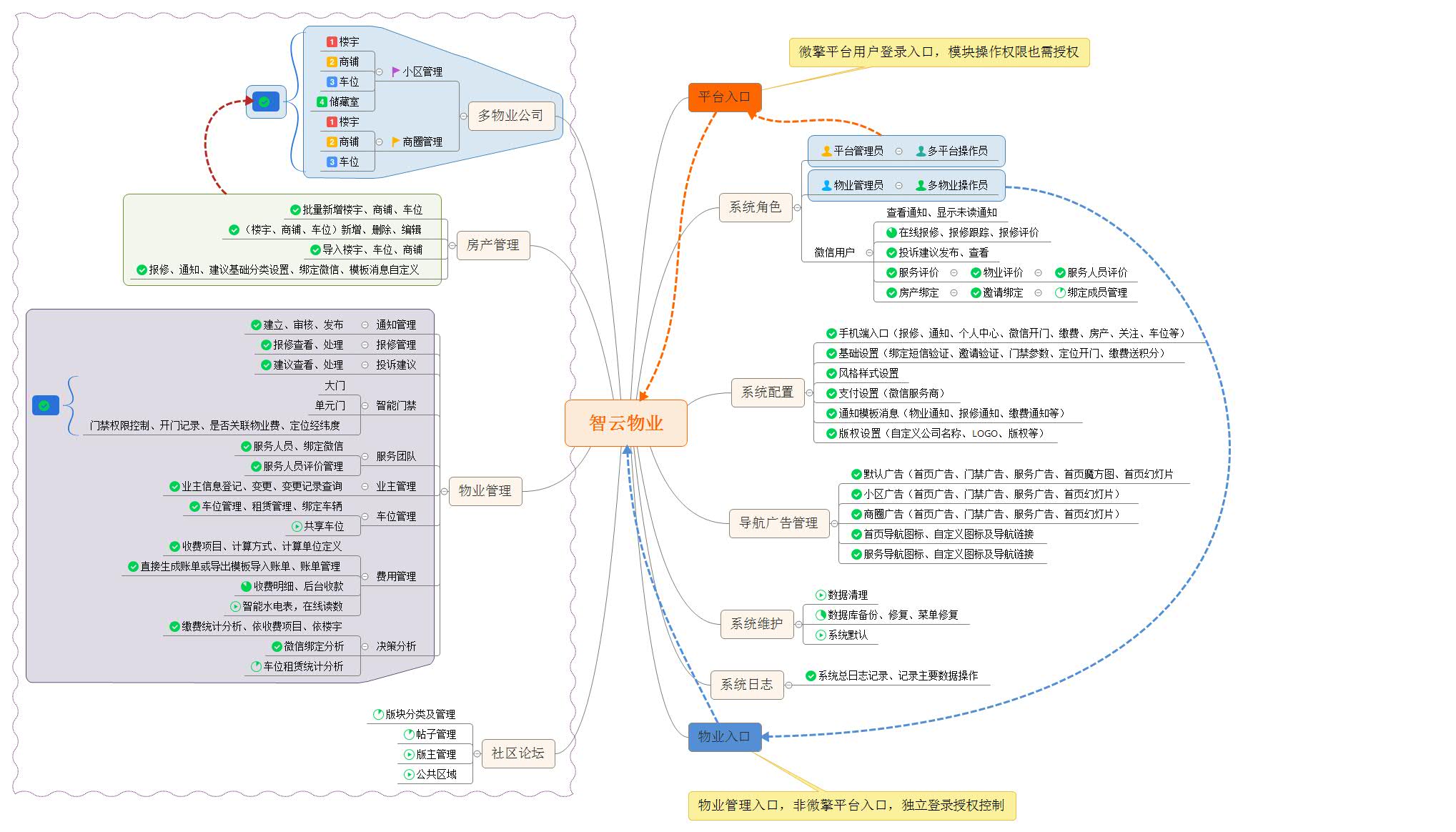 智云物业单主体小程序制作，智云物业单主体网站系统开发-第1张图片-小程序制作网