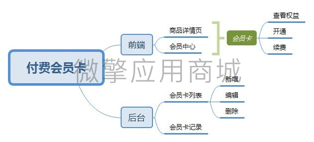 智信商城付费会员卡小程序制作，智信商城付费会员卡网站系统开发-第8张图片-小程序制作网