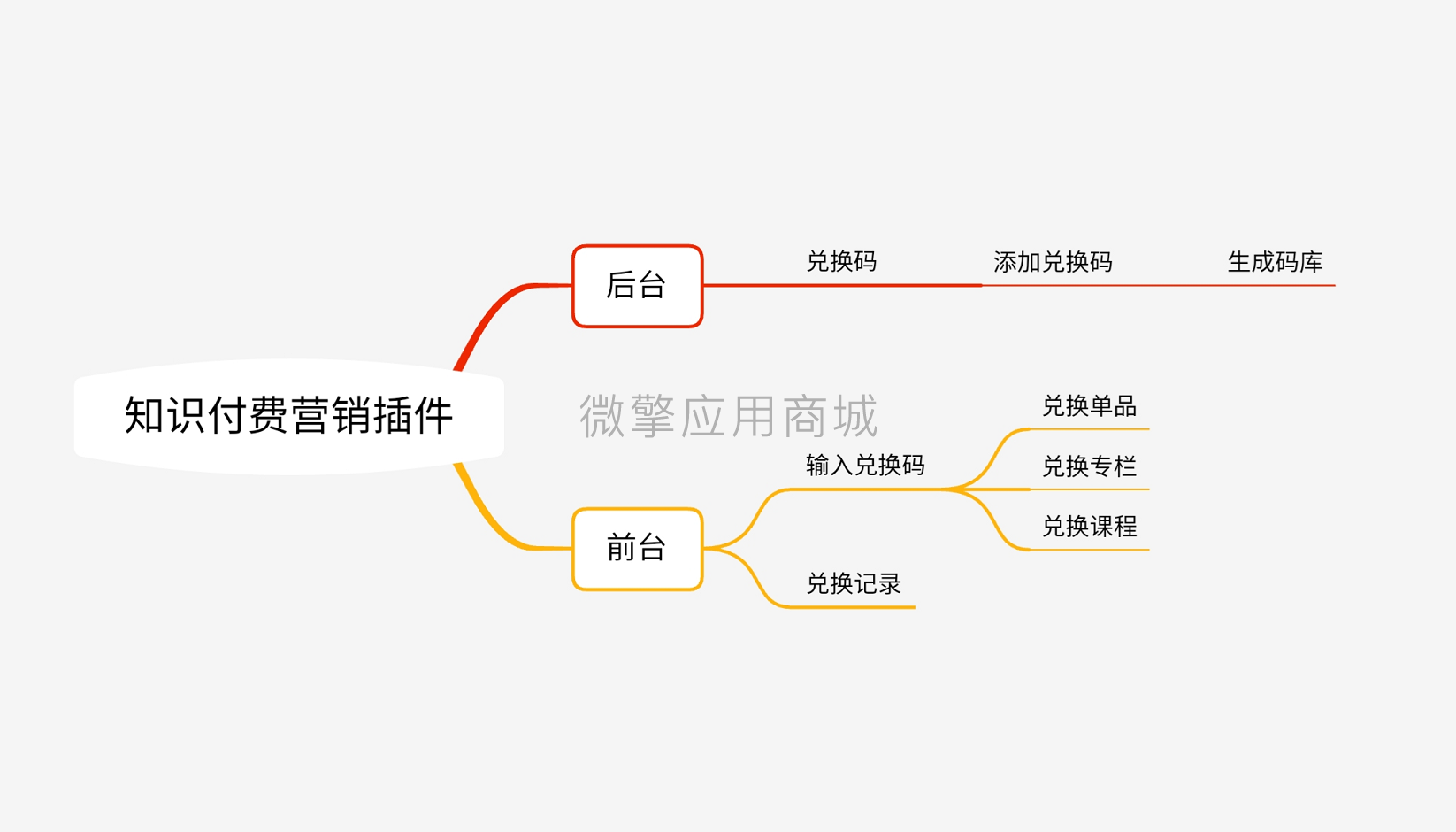 知识付费营销工具小程序系统开发制作，知识付费营销工具商城小程序公众号网站APP系统功能制作