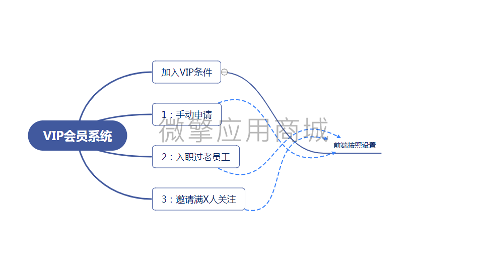 会员VIP系统小程序制作，会员VIP系统网站系统开发-第1张图片-小程序制作网