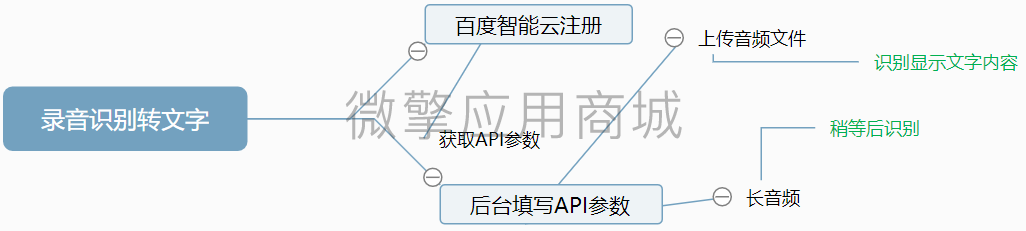 录音识别转文字小程序制作，录音识别转文字网站系统开发-第2张图片-小程序制作网