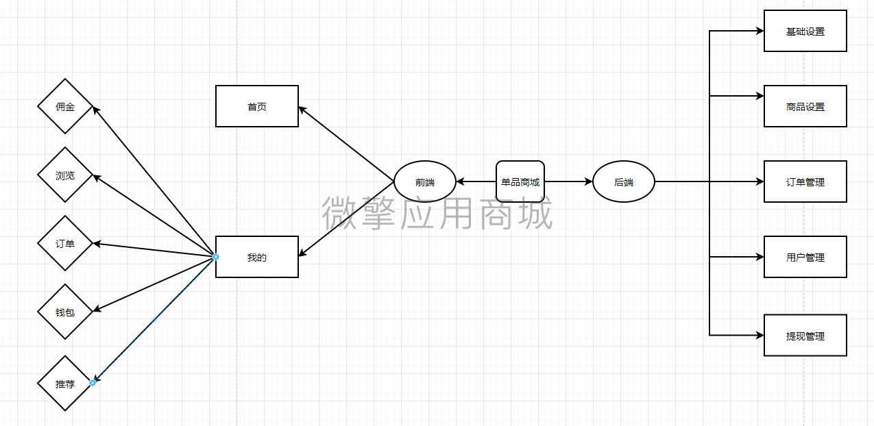 单品商城多端版小程序制作，单品商城多端版网站系统开发-第8张图片-小程序制作网