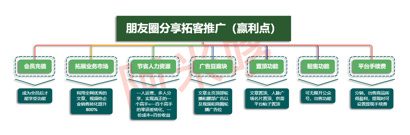 朋友圈分享拓客推广小程序制作，朋友圈分享拓客推广网站系统开发-第3张图片-小程序制作网