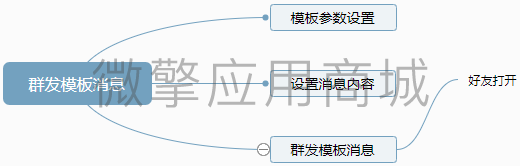 群发模板消息小程序制作，群发模板消息网站系统开发-第3张图片-小程序制作网