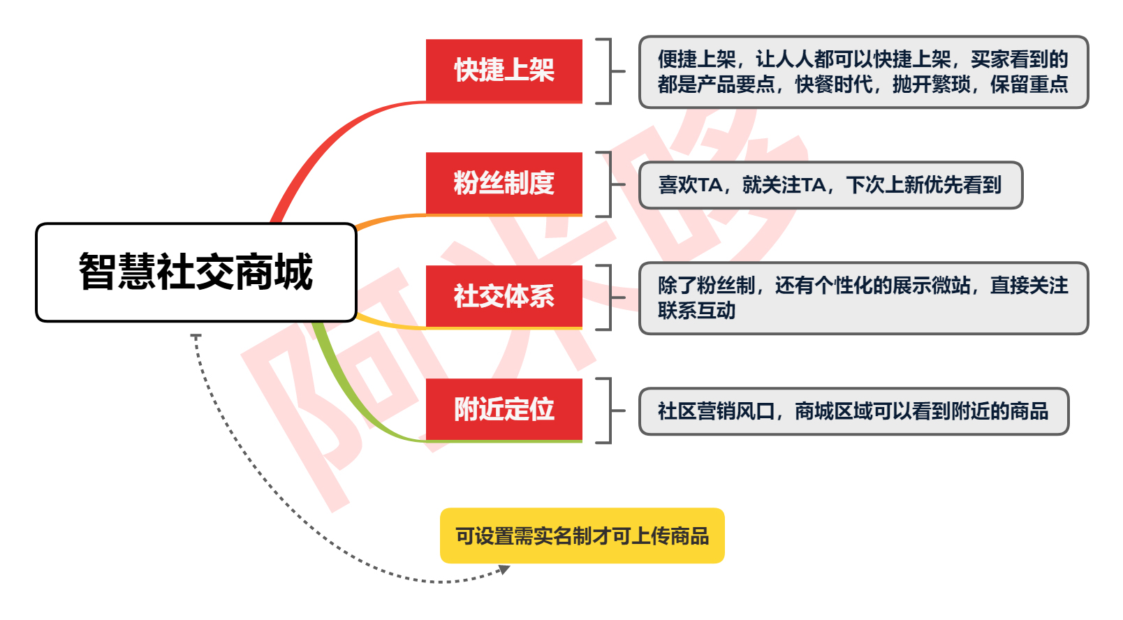 智慧社交商城小程序系统开发制作，智慧社交商城商城小程序公众号网站APP系统功能制作