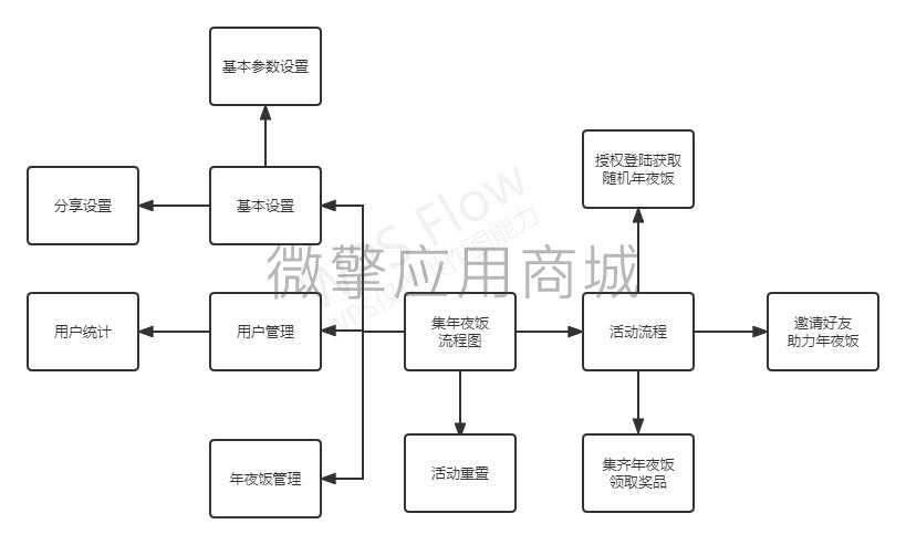 集年夜饭领大奖小程序制作，集年夜饭领大奖网站系统开发-第5张图片-小程序制作网