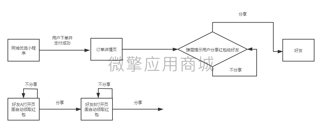 下单后分享红包小程序制作，下单后分享红包网站系统开发-第1张图片-小程序制作网