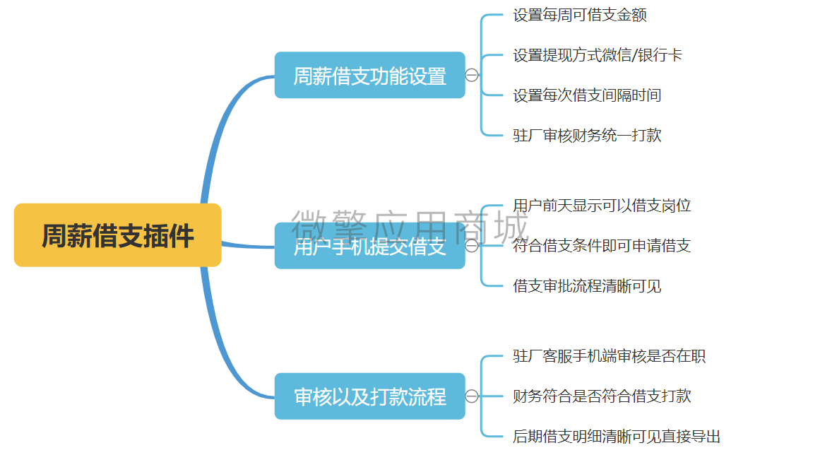 人力招聘V周薪借支小程序系统开发制作，人力招聘V周薪借支商城小程序公众号网站APP系统功能制作