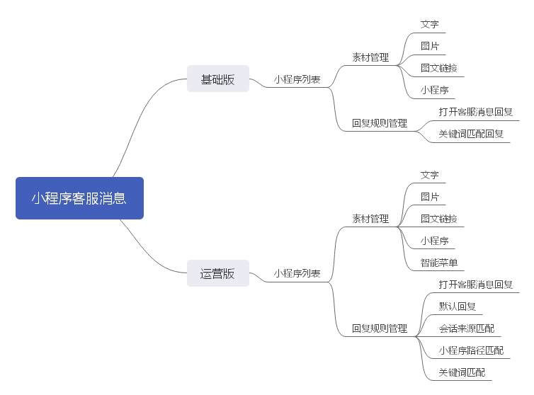 小程序客服消息运营版小程序系统开发制作，小程序客服消息运营版商城小程序公众号网站APP系统功能制作