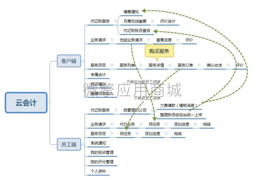 云会计小程序插件小程序制作，云会计小程序插件网站系统开发-第3张图片-小程序制作网