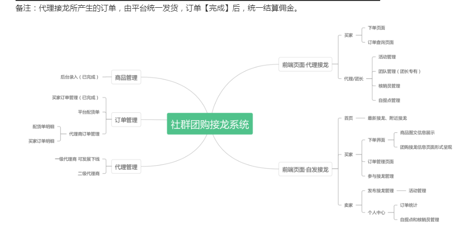 社区社群团购小程序制作，社区社群团购网站系统开发-第6张图片-小程序制作网