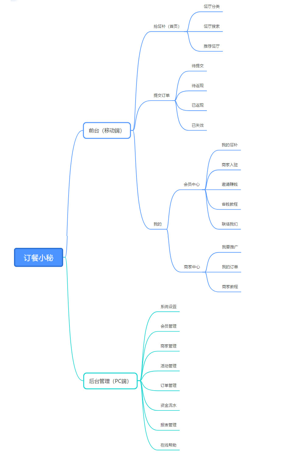 外卖订餐返利系统小程序制作，外卖订餐返利系统网站系统开发-第1张图片-小程序制作网