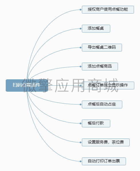 扫码点餐插件小程序系统开发制作，扫码点餐插件商城小程序公众号网站APP系统功能制作