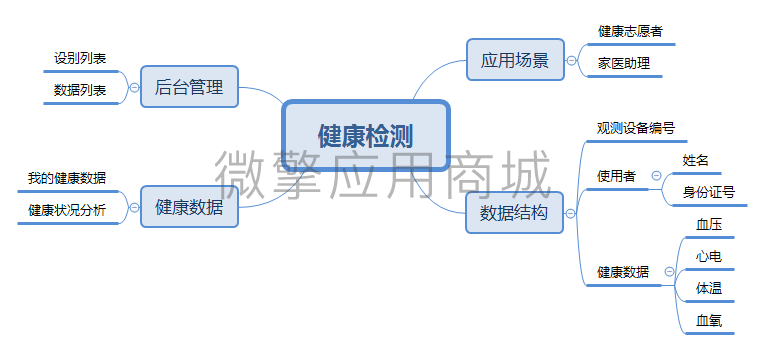 健康检测小程序系统开发制作，健康检测商城小程序公众号网站APP系统功能制作