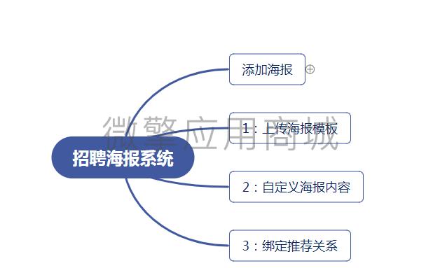 人力招聘V小黄图海报小程序系统开发制作，人力招聘V小黄图海报商城小程序公众号网站APP系统功能制作