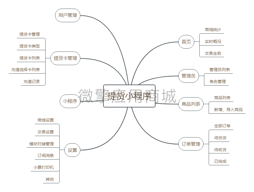 卡密提货宝系统小程序制作，卡密提货宝系统网站系统开发-第3张图片-小程序制作网