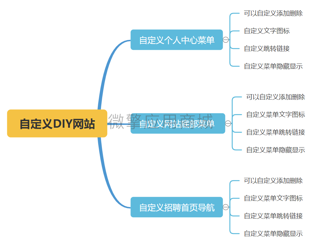 人力招聘V自定义装修小程序系统开发制作，人力招聘V自定义装修商城小程序公众号网站APP系统功能制作