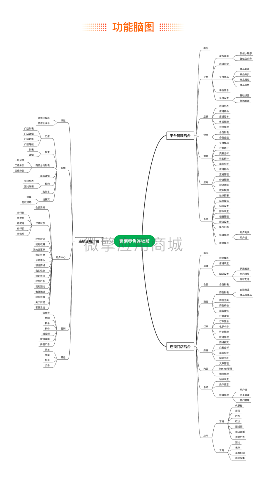 壹佰新零售连锁版小程序制作，壹佰新零售连锁版网站系统开发-第3张图片-小程序制作网