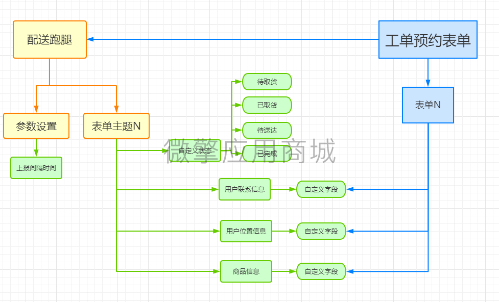 配送跑腿小程序制作，配送跑腿网站系统开发-第1张图片-小程序制作网