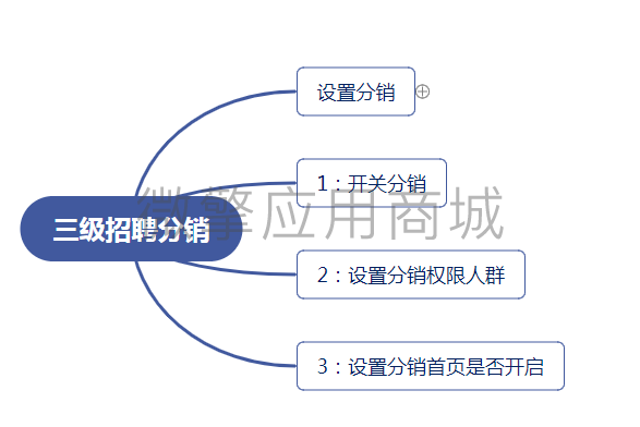 人力招聘V多级分销小程序系统开发制作，人力招聘V多级分销商城小程序公众号网站APP系统功能制作