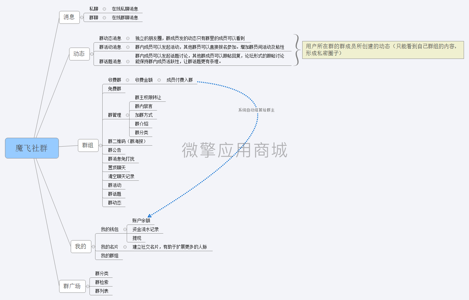 付费社群聊天系统小程序系统开发制作，付费社群聊天系统商城小程序公众号网站APP系统功能制作