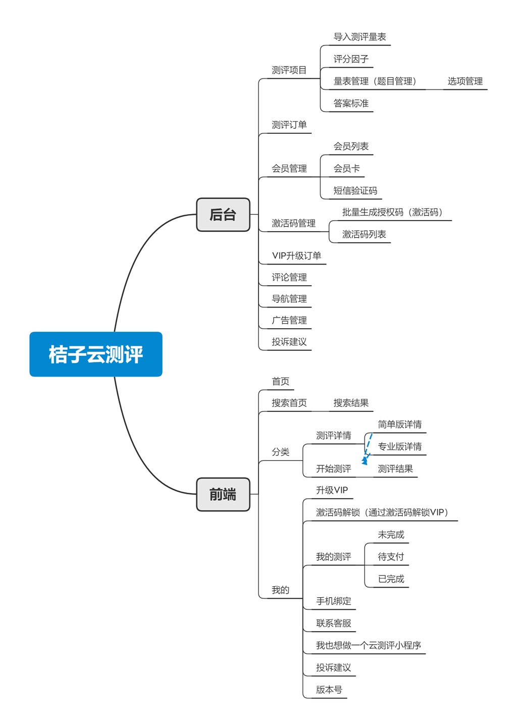 桔子云测评单开版小程序制作，桔子云测评单开版网站系统开发-第7张图片-小程序制作网