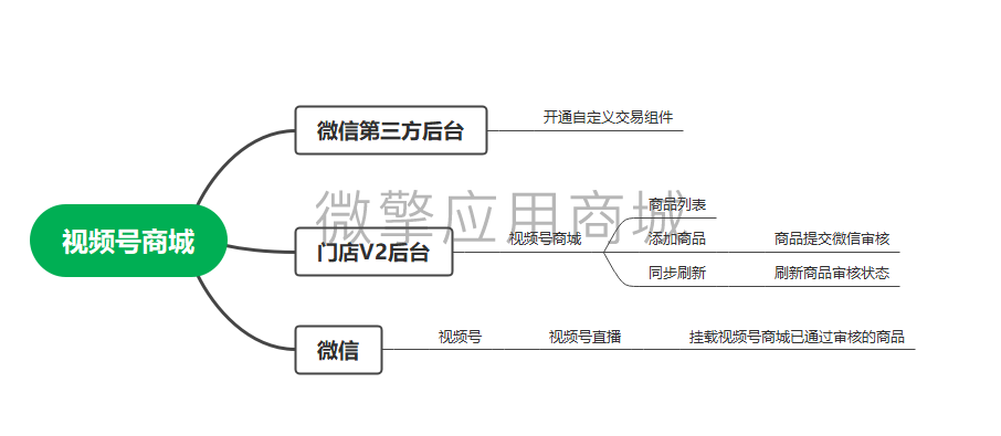 门店V2视频号商城小程序制作，门店V2视频号商城网站系统开发-第1张图片-小程序制作网