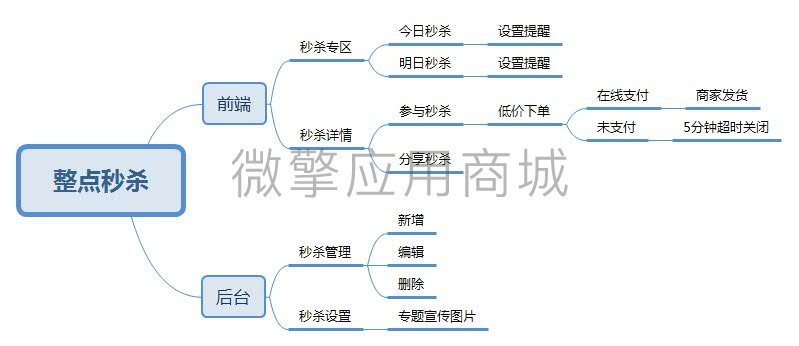 智信商城整点秒杀小程序制作，智信商城整点秒杀网站系统开发-第10张图片-小程序制作网