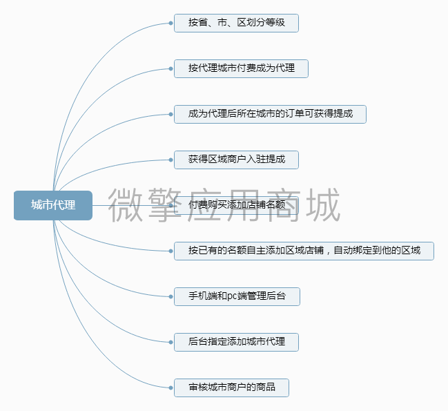 城市代理插件小程序制作，城市代理插件网站系统开发-第1张图片-小程序制作网