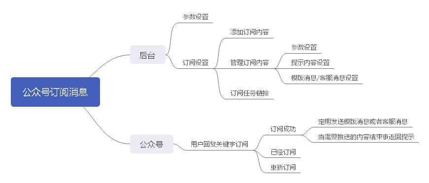 订阅消息模版群发小程序制作，订阅消息模版群发网站系统开发-第9张图片-小程序制作网