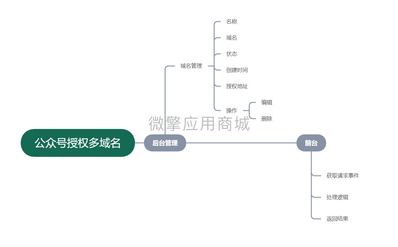 公众号授权多域名小程序制作，公众号授权多域名网站系统开发-第6张图片-小程序制作网