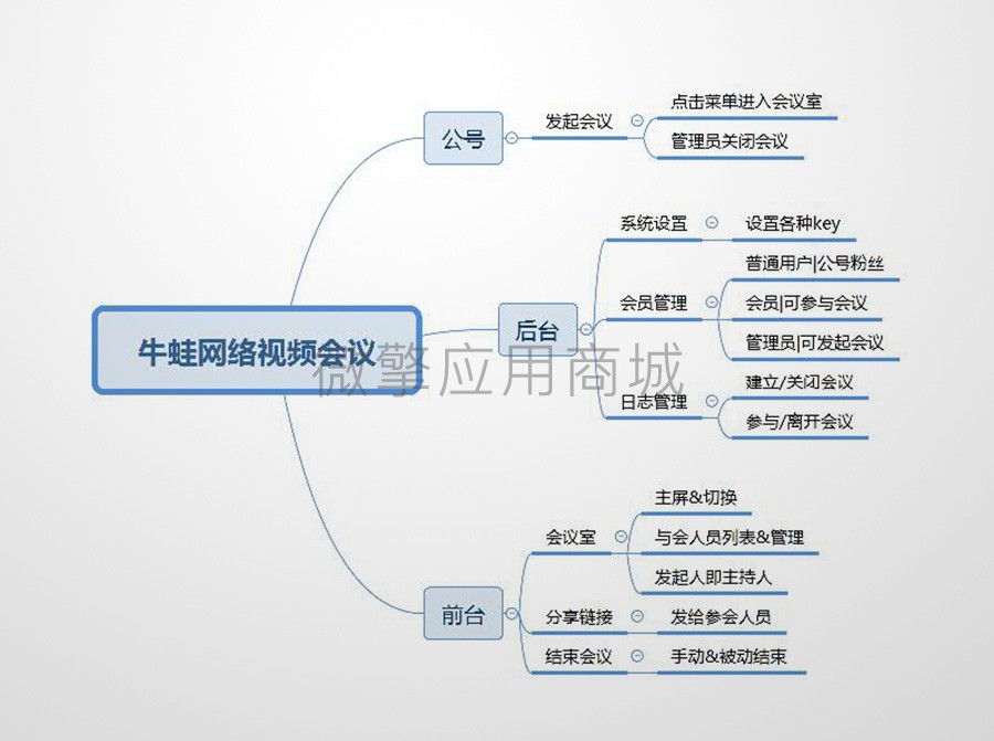 牛蛙网络视频会议小程序制作，牛蛙网络视频会议网站系统开发-第14张图片-小程序制作网