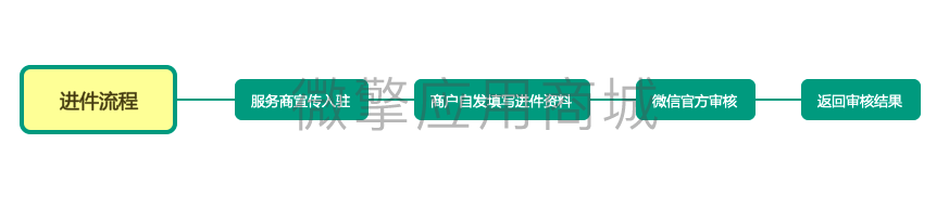 特约商户进件入驻小程序系统开发制作，特约商户进件入驻商城小程序公众号网站APP系统功能制作