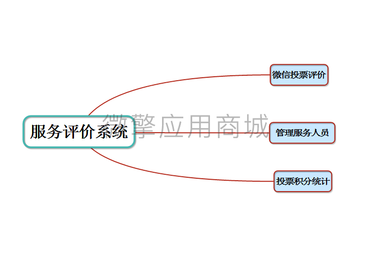 服务评价系统小程序制作，服务评价系统网站系统开发-第3张图片-小程序制作网