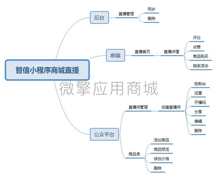 智信小程序商城直播小程序制作，智信小程序商城直播网站系统开发-第6张图片-小程序制作网