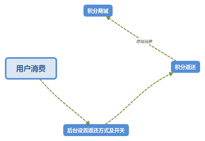 消费返积分小程序系统开发制作，消费返积分商城小程序公众号网站APP系统功能制作