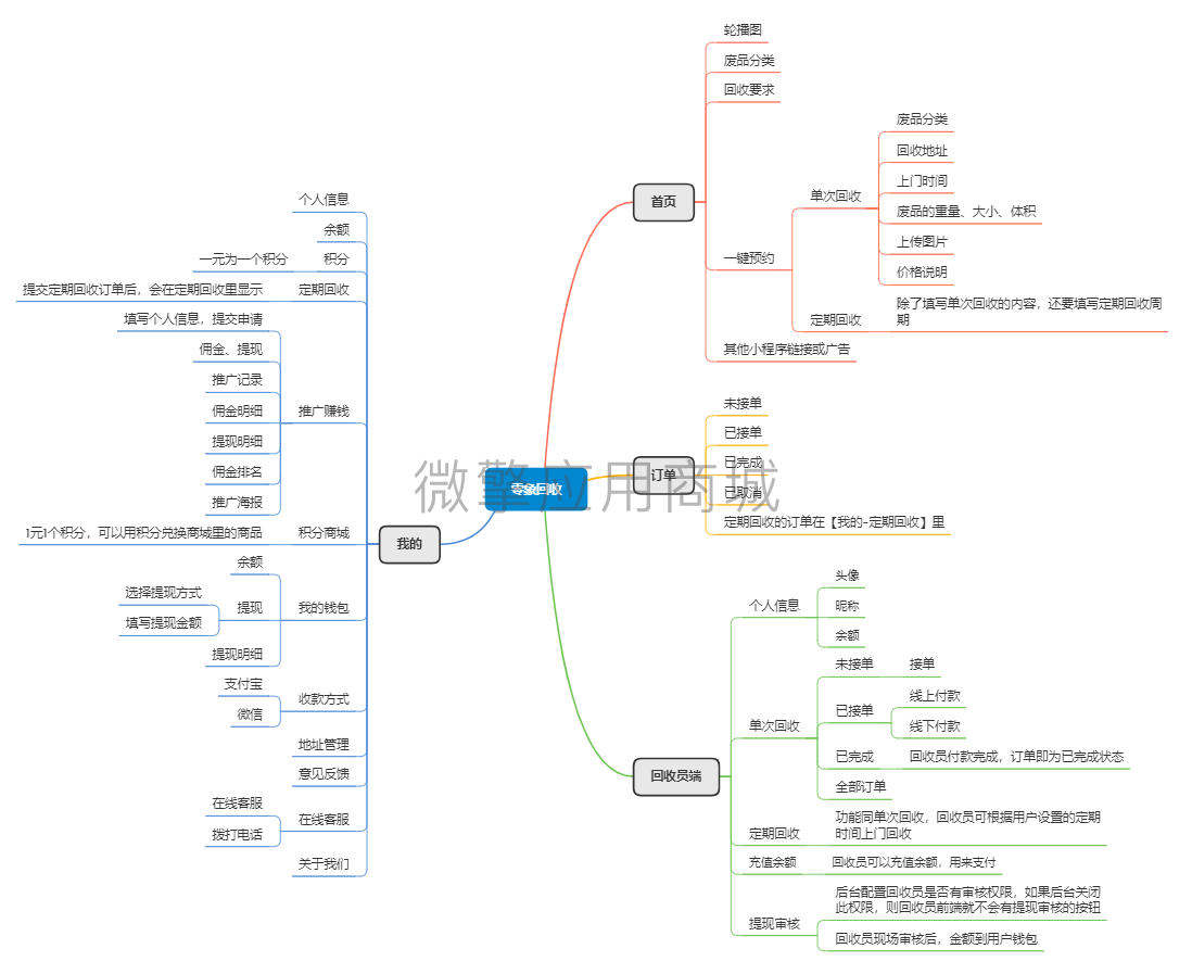 零象废品回收小程序制作，零象废品回收网站系统开发-第4张图片-小程序制作网