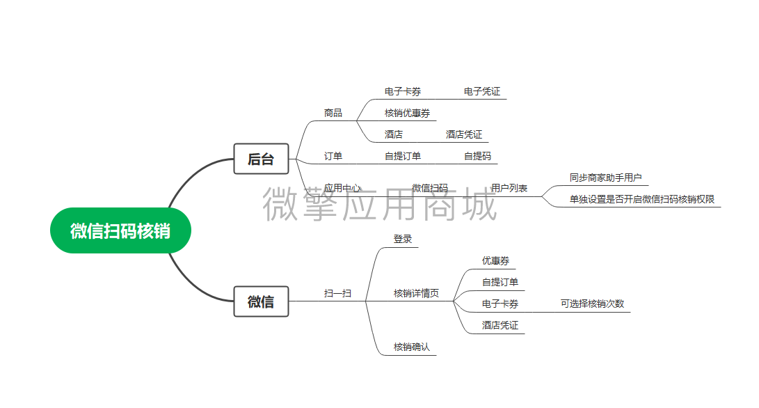 门店V2微信扫码核销小程序系统开发制作，门店V2微信扫码核销商城小程序公众号网站APP系统功能制作