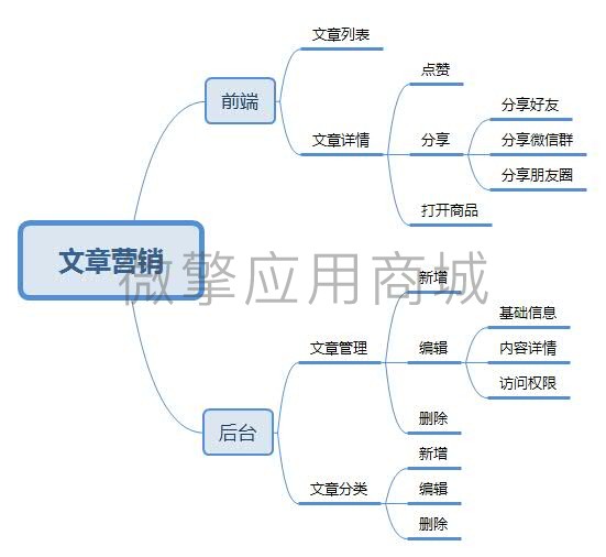 智信商城文章营销小程序制作，智信商城文章营销网站系统开发-第11张图片-小程序制作网