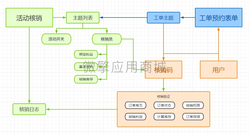 活动核销小程序制作，活动核销网站系统开发-第1张图片-小程序制作网