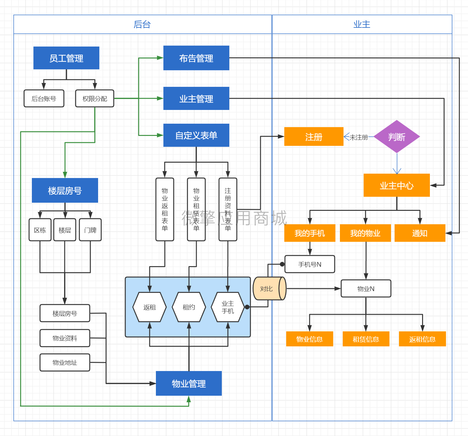 物业管理与查询系统小程序制作，物业管理与查询系统网站系统开发-第1张图片-小程序制作网